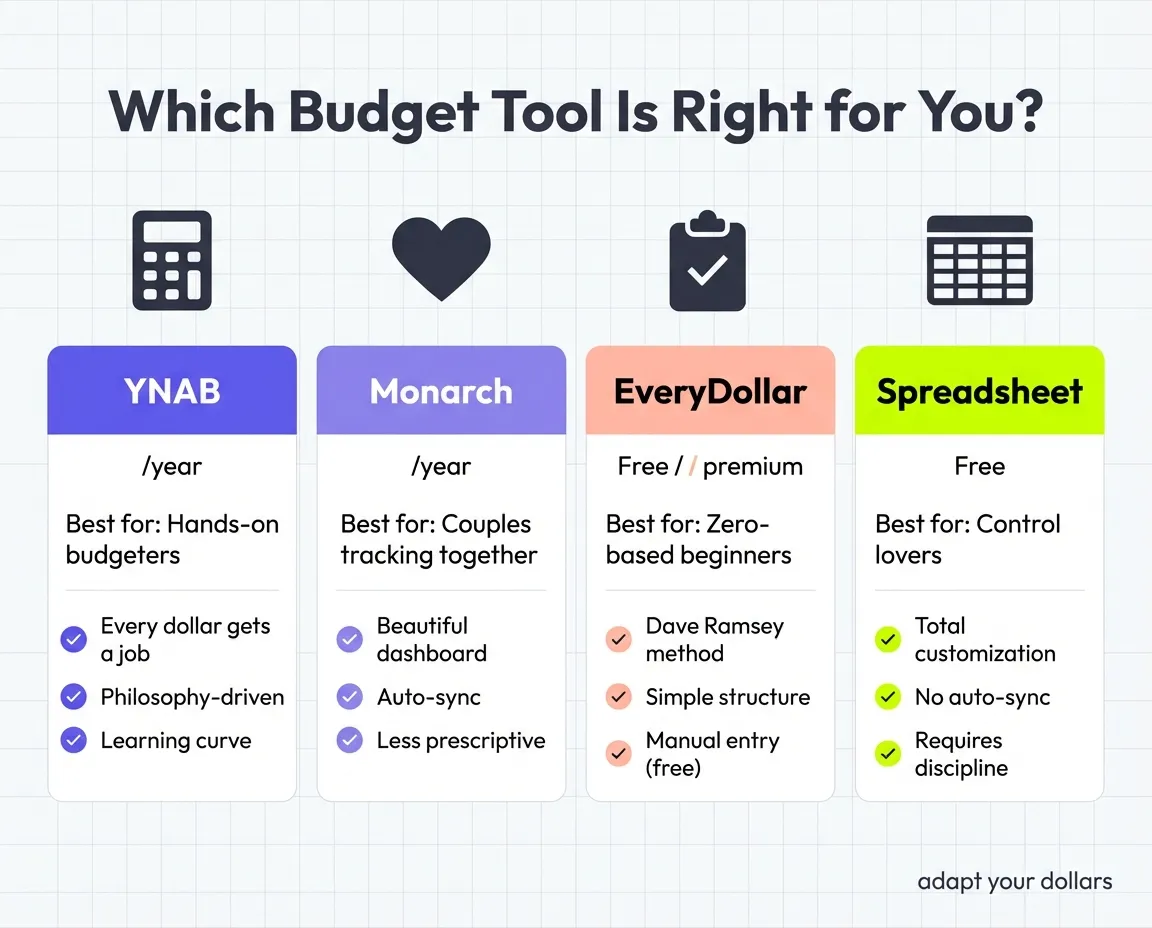 Comparison of 4 budgeting tools: YNAB, Monarch Money, EveryDollar, and Spreadsheets with pricing and best use cases